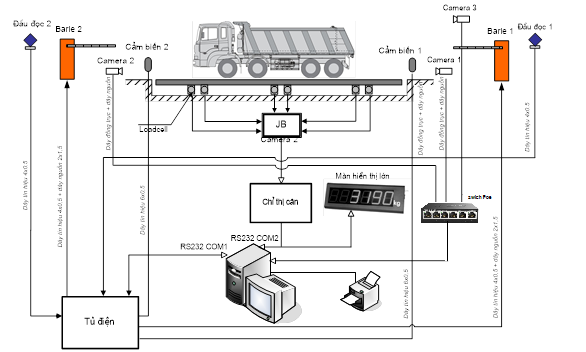 Phần mềm cân tích hợp camera, barie, thẻ từ